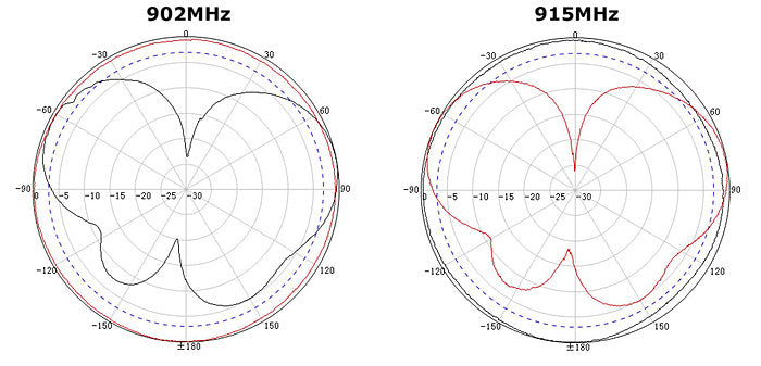 ALFA Outdoor Antenna – 915MHz Omnidirectional