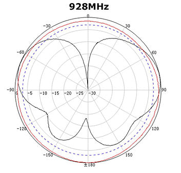 ALFA Outdoor Antenna – 915MHz Omnidirectional