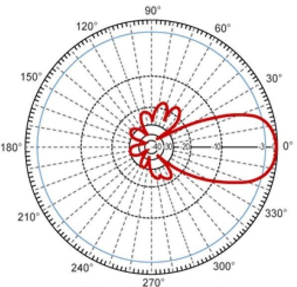 ALFA Yagi Antenna